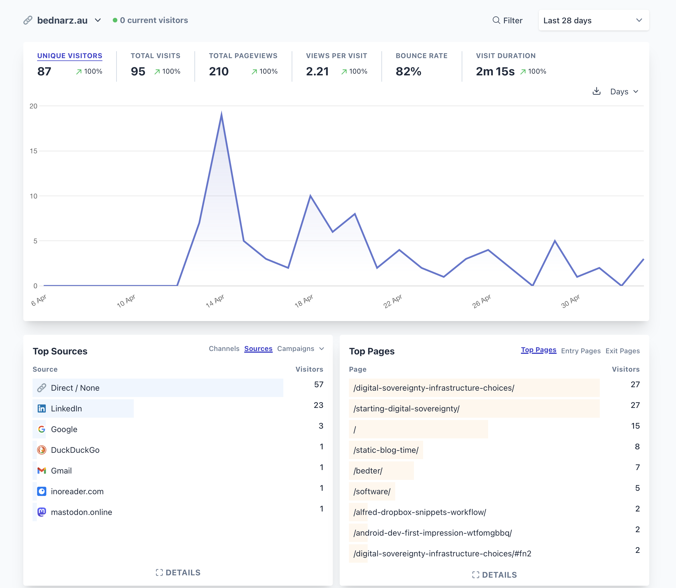 A screenshot of Plausible Analytics showing a chart of unique visitor counts, top sources and top pages.
